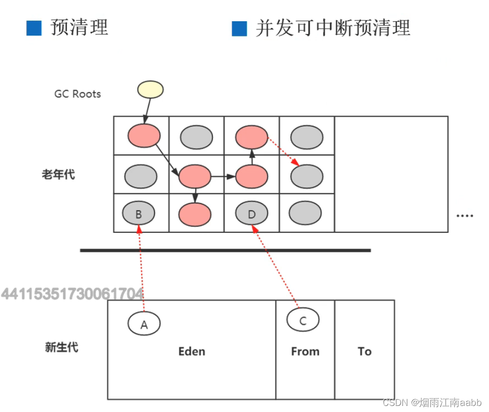 JVM垃圾收集器和性能调优插图(6)