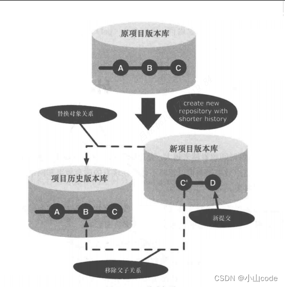 【Git教程】（二十）外包长历史记录 — 概述及使用要求，执行过程及其实现，替代解决方案 ~插图(1)