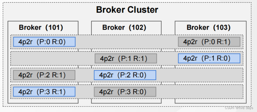 Kafka之Broker原理插图(9)