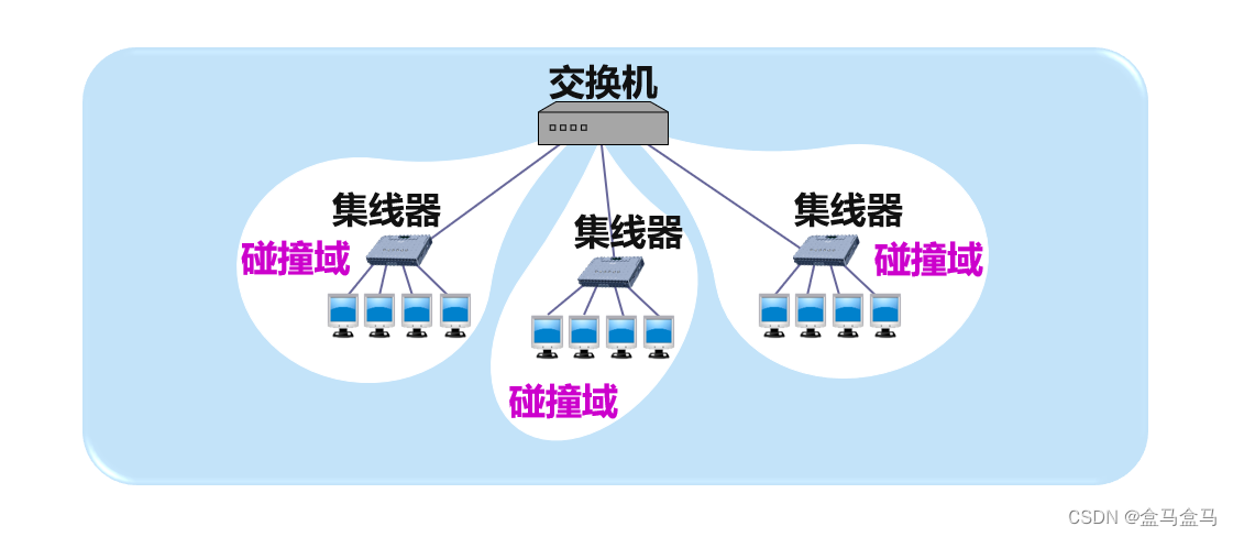 计算机网络：数据链路层 – 扩展的以太网插图(4)