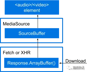 抖音直播原理解析-如何在 Web 中播放 FLV 直播流插图(4)