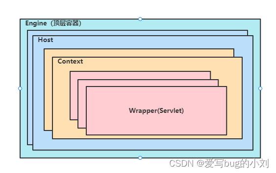 1、Tomcat整体架构插图(4)