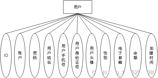 ssm基于web的电影购票系统+vue论文插图(11)