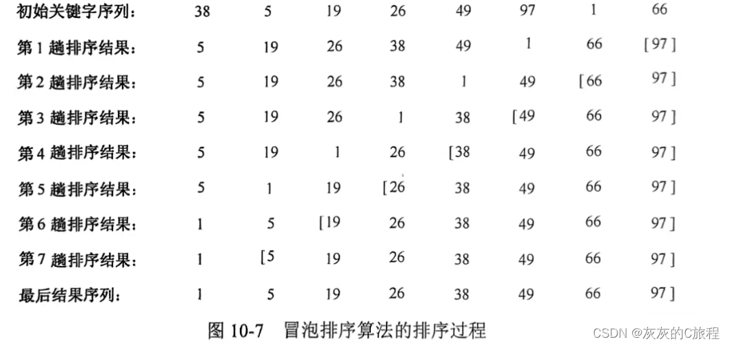 【数据结构】十二、八种常用的排序算法讲解及代码分享插图(5)