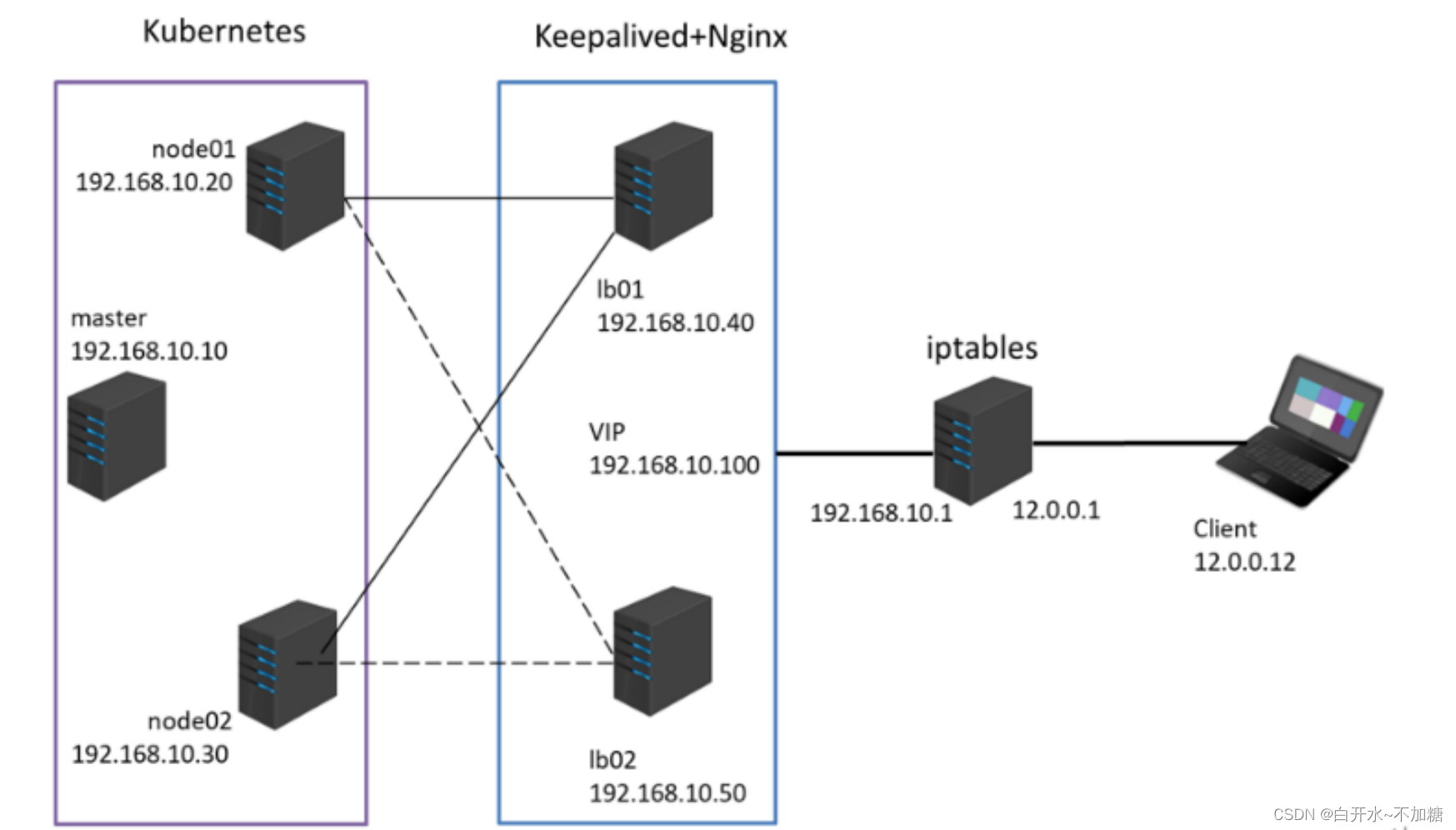 【云原生Kubernetes项目部署】k8s集群+高可用负载均衡层+防火墙插图