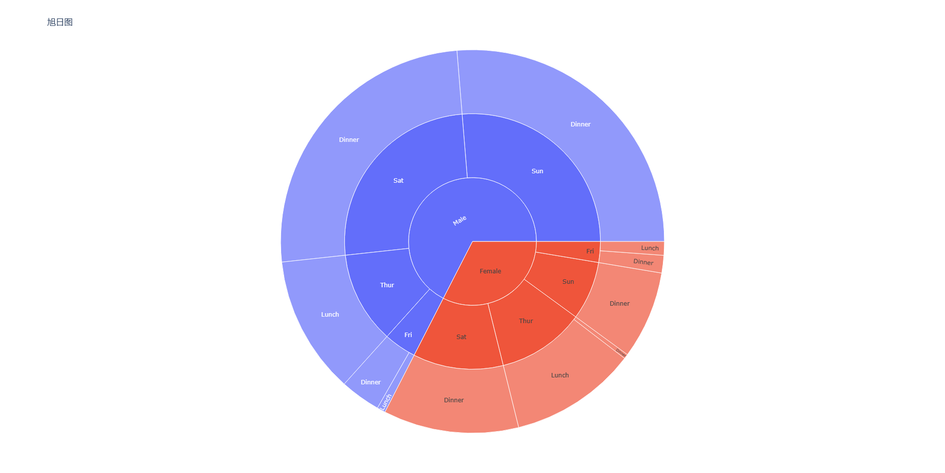 Plotly : 超好用的Python可视化工具插图(5)