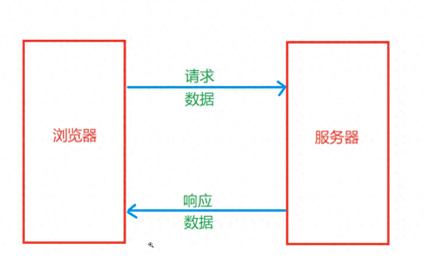 前后端通讯：前端调用后端接口的五种方式，优劣势和场景插图