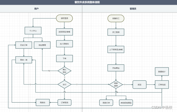 杨校老师项目之SpringBoot整合Vue与微信小程序的外卖订餐系统插图