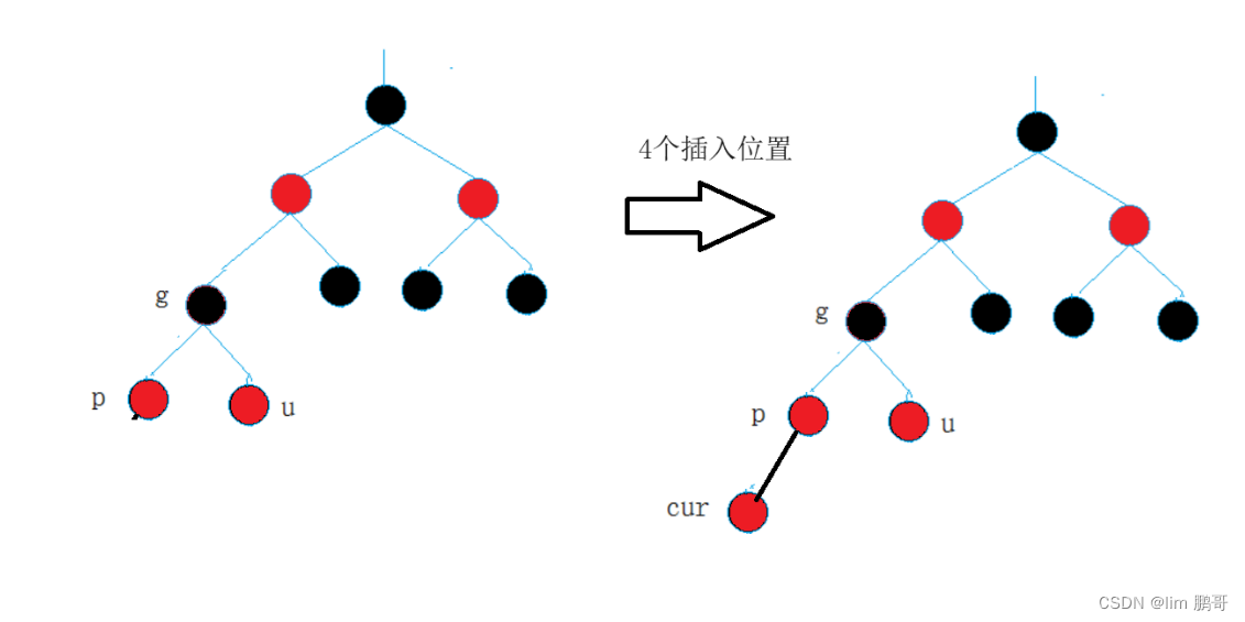 拿捏红黑树（C++）插图(5)