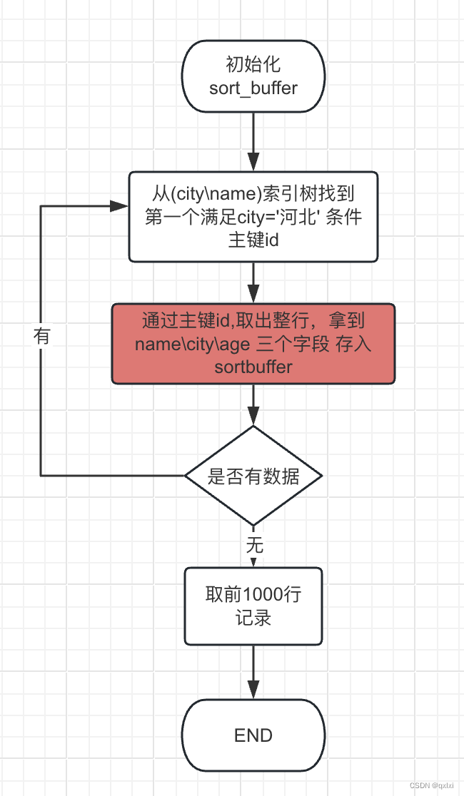 【MySQL】聊聊order by 是如何排序的插图(8)