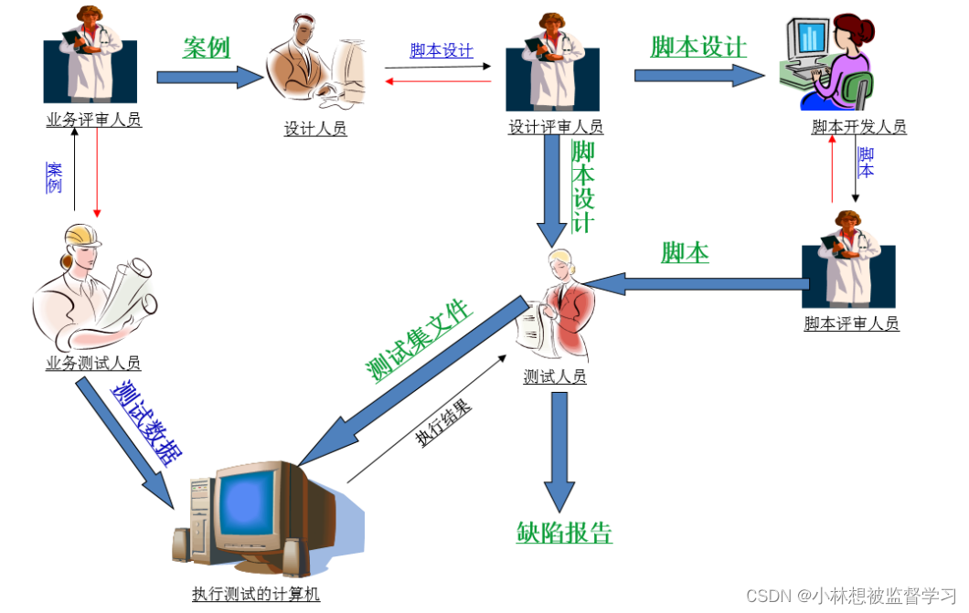 UI 自动化测试（Selenuim + Java ）插图(1)