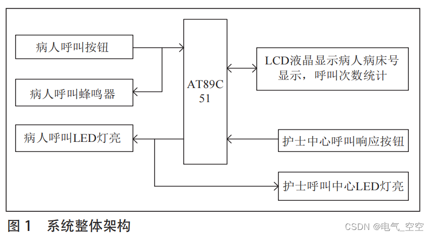 基于单片机的病床呼叫系统设计研究插图