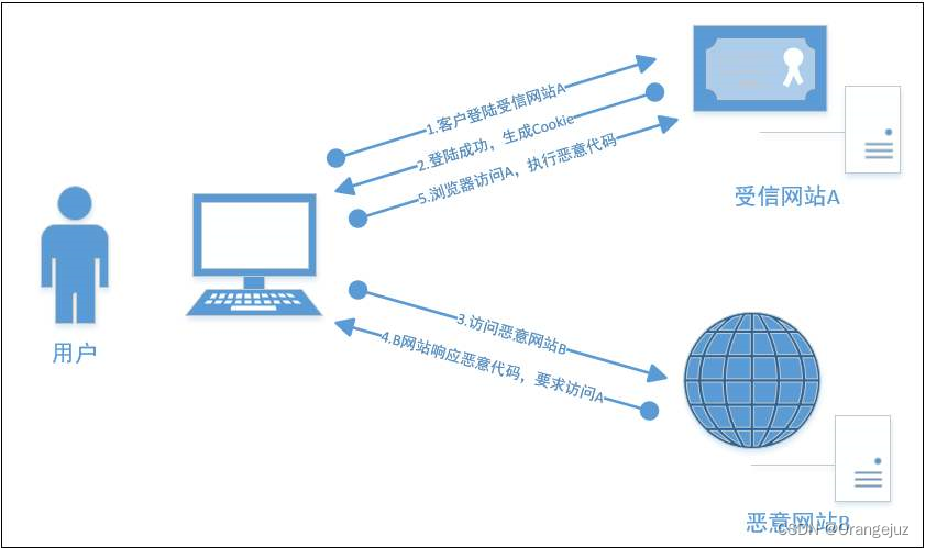 安全测试 之 安全漏洞 CSRF插图