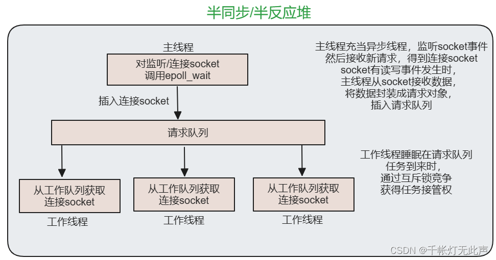 WebServer — 架构图 && 面试题(上)插图(7)