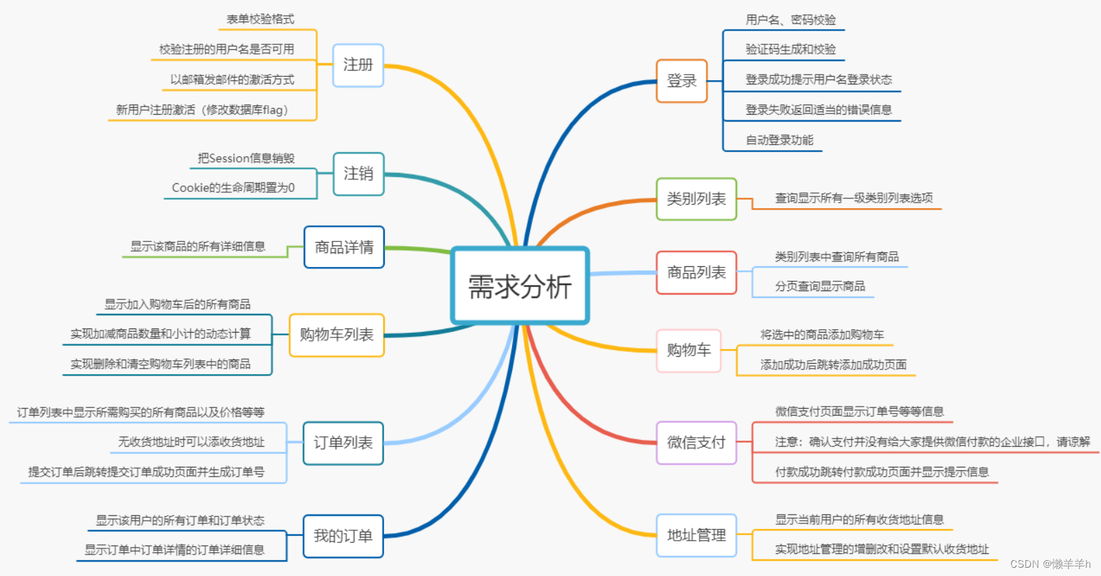 商城系统需求分析插图(11)