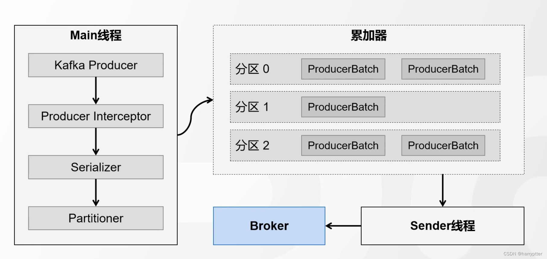 [消息队列 Kafka] Kafka 架构组件及其特性（二）Producer原理插图