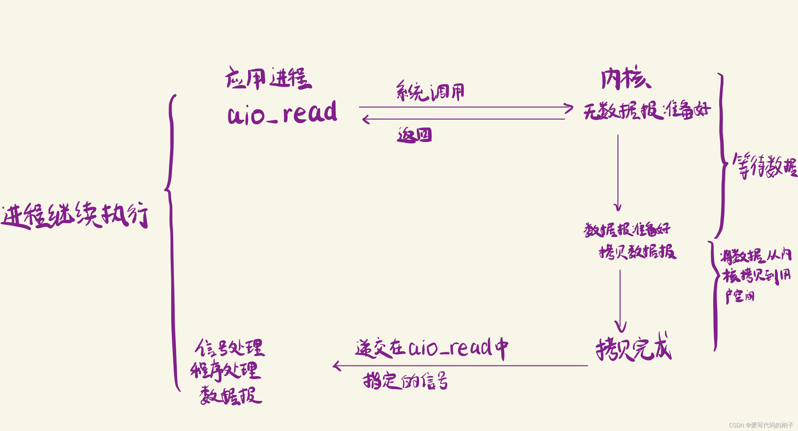 【Linux高级IO】select、poll、epoll插图(4)