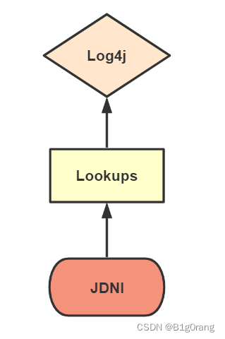 Web网络安全—–Log4j高危漏洞原理及修复插图(1)