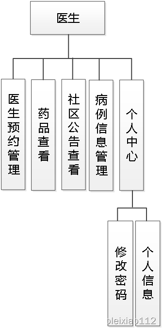 ssm602社区医疗保健监控系统+vue【以测试】插图(5)