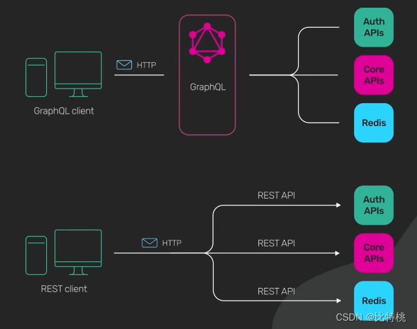 API 接口选择那个？RESTful、GraphQL、gRPC、WebSocket、Webhook插图(11)