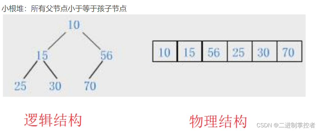 【C语言之排序】——-六大排序插图(6)