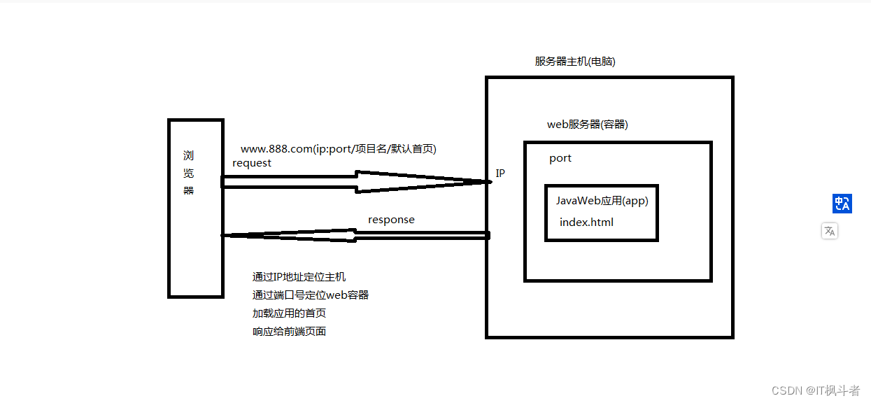 JavaWeb入门看这一篇文章就够了插图(2)