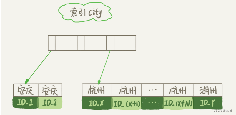 【MySQL】聊聊order by 是如何排序的插图(1)