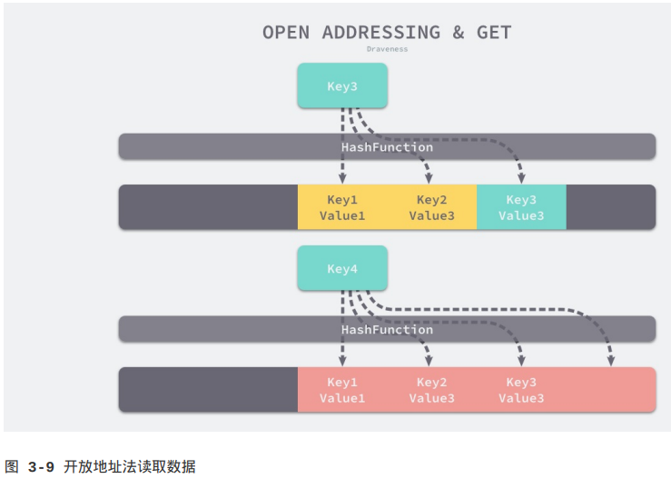 Go语言设计与实现 学习笔记 第三章 数据结构（1）插图(8)