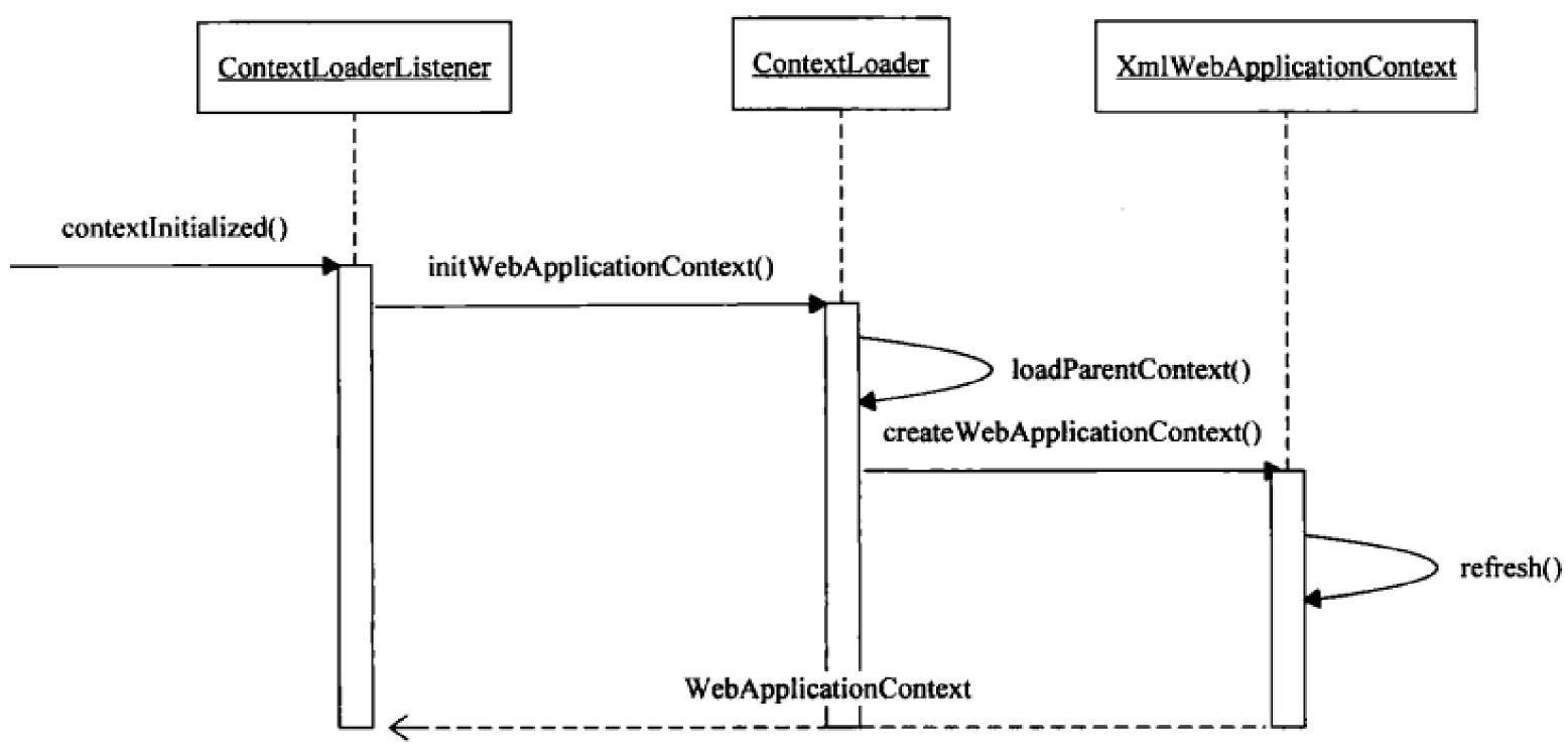 springmvc Web上下文初始化插图