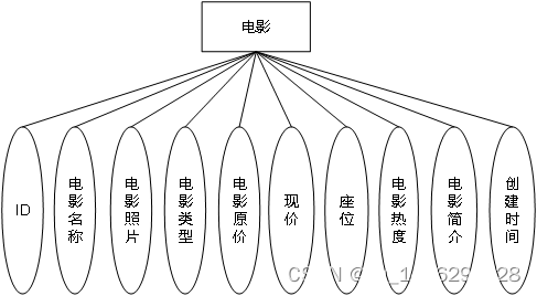 ssm基于web的电影购票系统+vue论文插图(8)