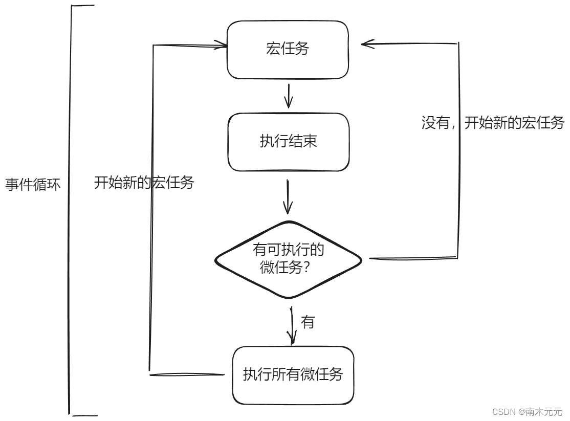 JS执行原理大揭秘：事件循环Event Loop与宏任务、微任务插图