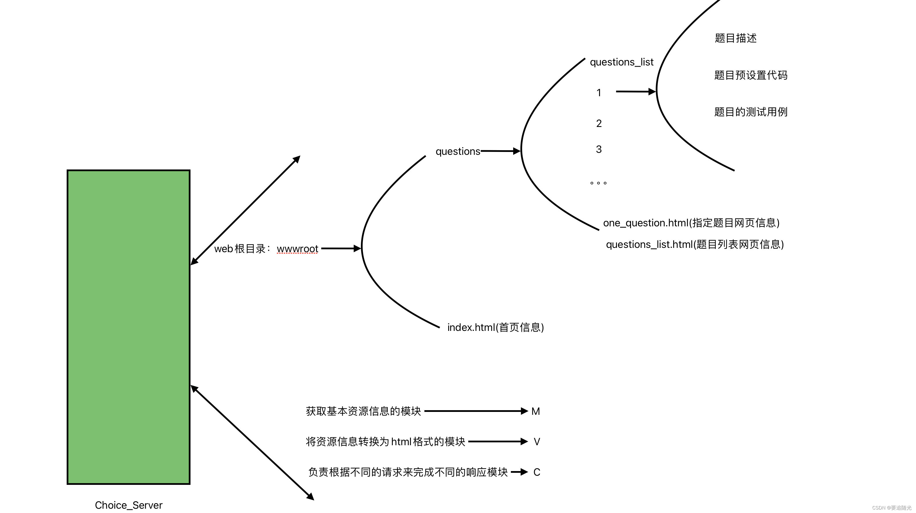 实战项目《负载均衡在线OJ系统》插图(1)