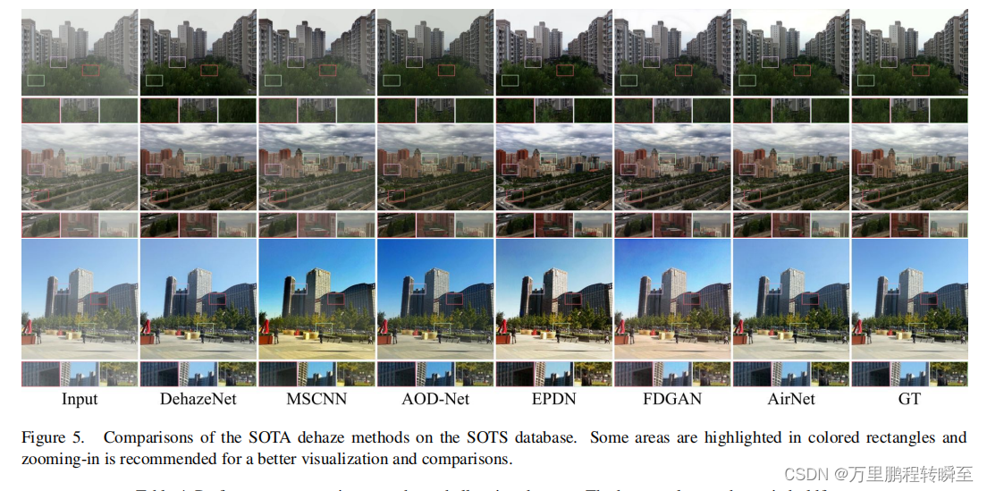 论文阅读：All-In-One Image Restoration for Unknown Corruption插图(14)