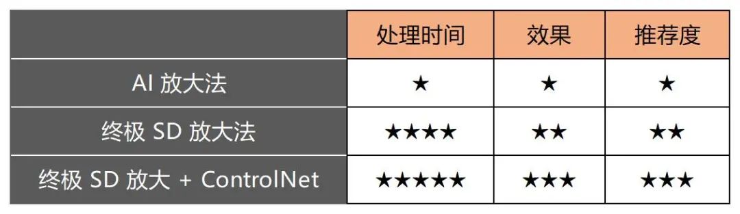 AI绘画Stable DIffusion教程 | 如何利用 Stable Diffusion webui 将图片变得更清晰？全方位对比4种放大方法！插图(25)