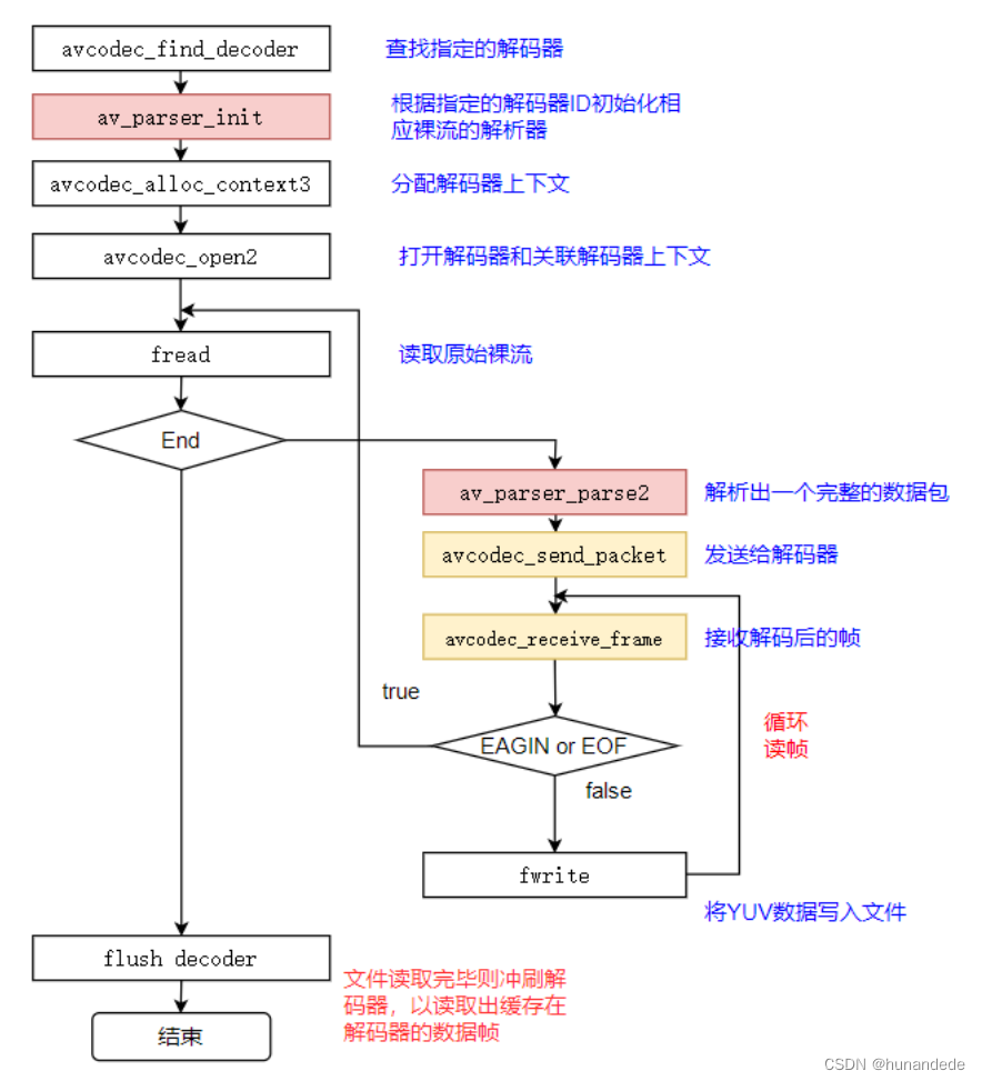 音视频开发19 FFmpeg 视频解码- 将 h264 转化成 yuv插图(1)