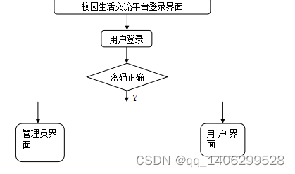 基于Web的校园生活交流平台的设计与实现插图(6)