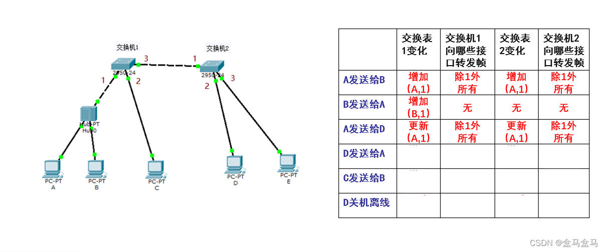 计算机网络：数据链路层 – 扩展的以太网插图(9)