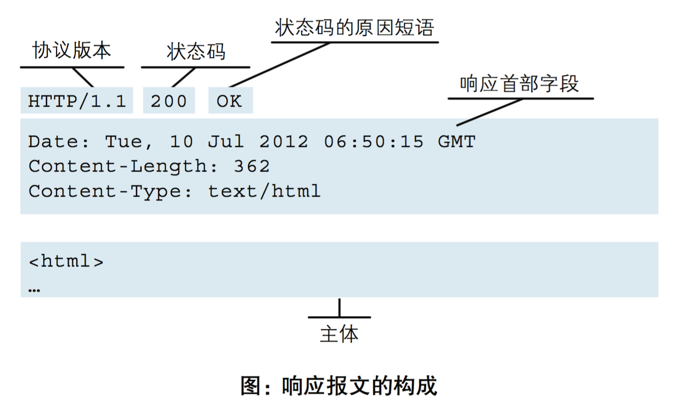 【网络协议 | HTTP】HTTP总结与全梳理（一） —— HTTP协议超详细教程插图(6)