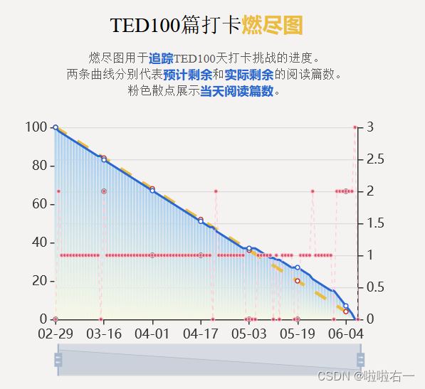 前端 | 燃尽图绘制插图