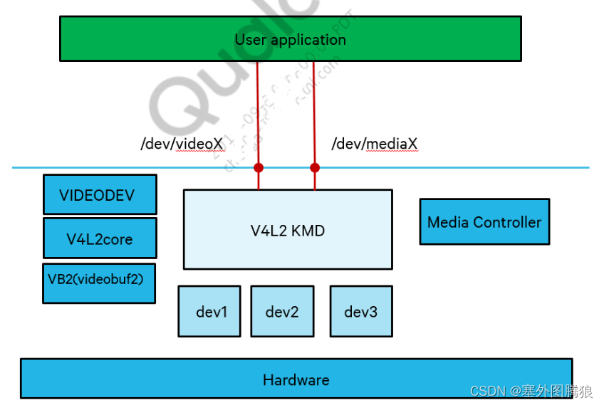 Camx架构-Camera kernel Driver & debugging插图