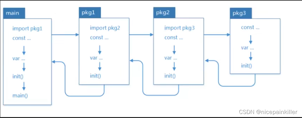 go语言进阶 init() 函数插图