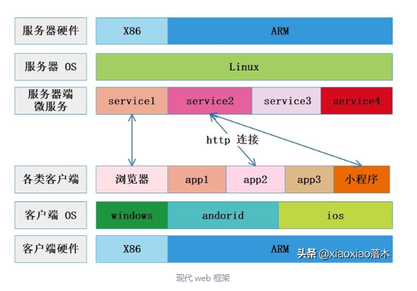 web 技术中前端和后端交互过程插图