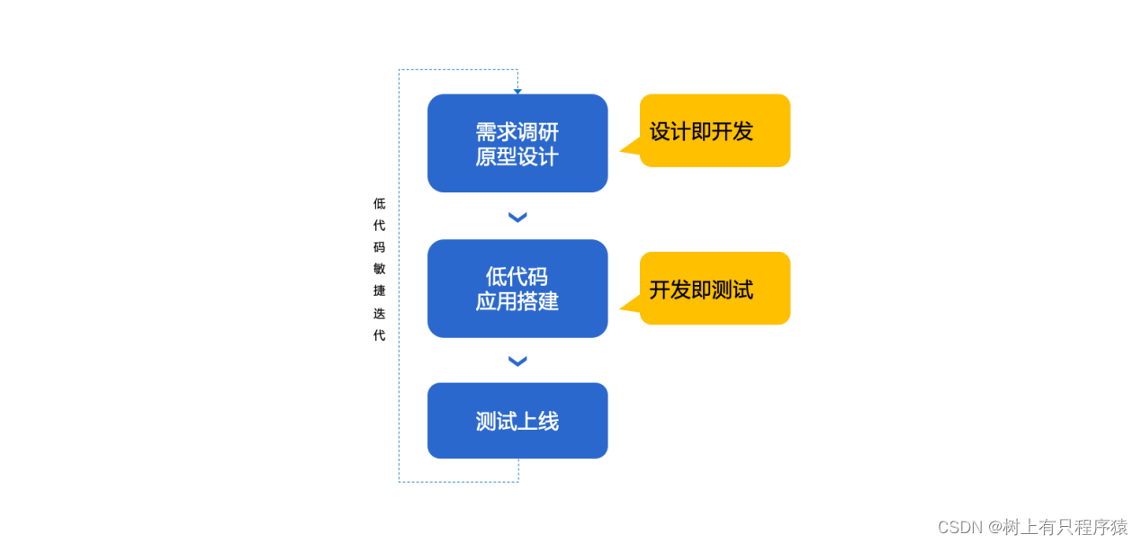 Vue为技术栈的前端低代码平台『JNPF』插图