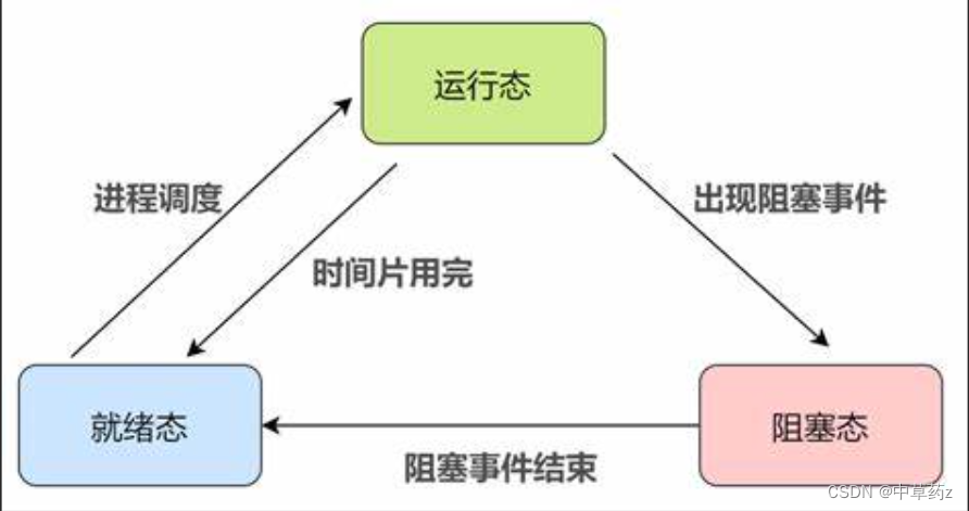 【进程调度的基本过程】初步认识进程和线程的区别与联系：计算机是如何工作的插图(12)