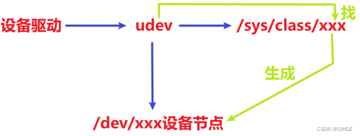 【讯为Linux驱动开发】2.注册一个字符设备插图