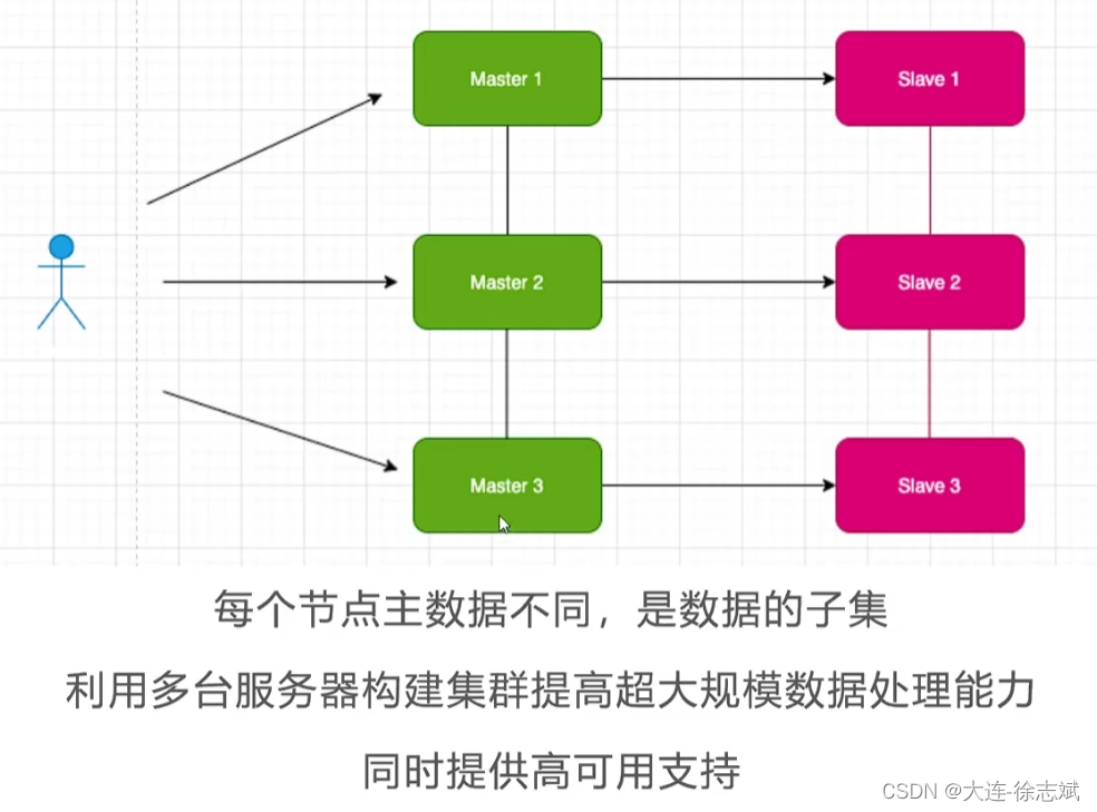 Docker 部署 Redis Cluster 高性能高可用分片集群插图(1)