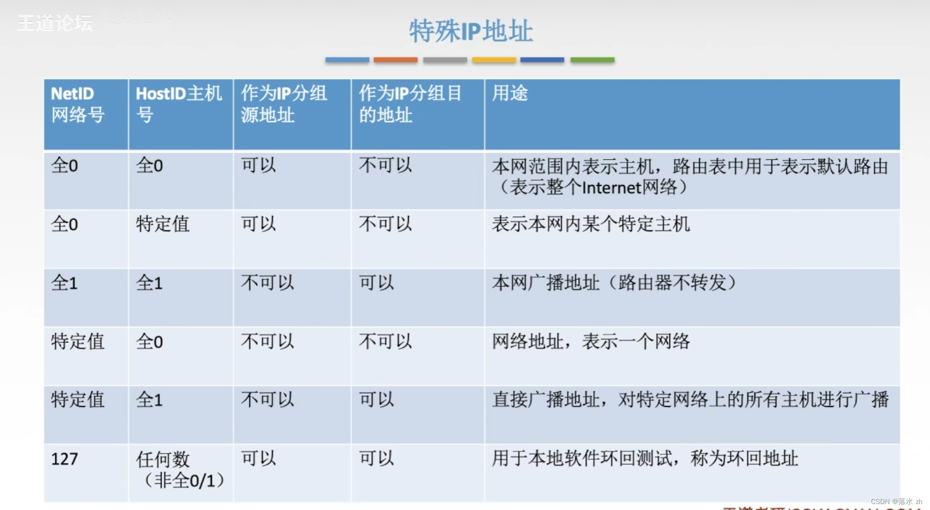 计算机网络 ——网络层（IPv4地址）插图(4)