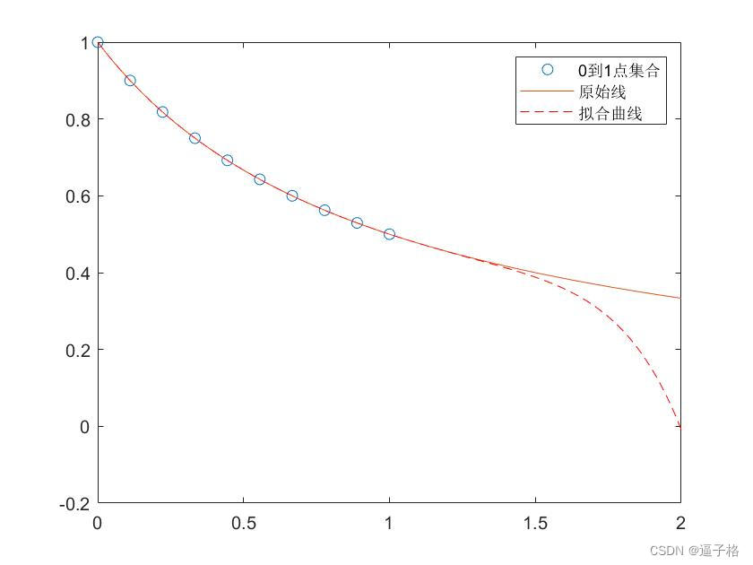 26、matlab多项式曲线拟合：polyfit ()函数插图(1)