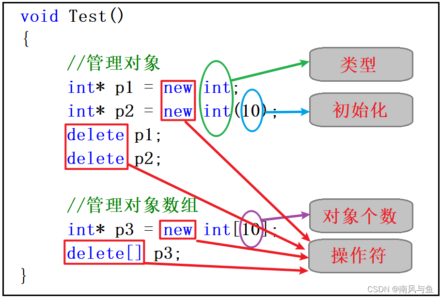 C/C++内存管理插图(3)