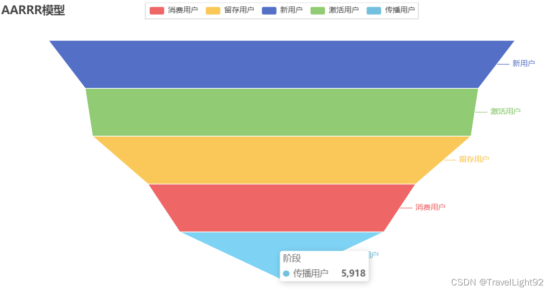 数据分析常用模型合集（一）AARRR模型和漏斗模型插图(8)